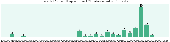 Ibuprofen and Chondroitin sulfate drug interactions. Ibuprofen and Chondroitin sulfate drug interactions.